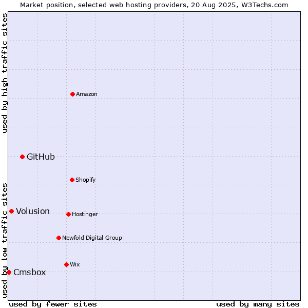 Market position of GitHub vs. Volusion vs. Cmsbox