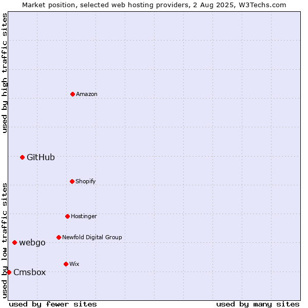 Market position of GitHub vs. webgo vs. Cmsbox