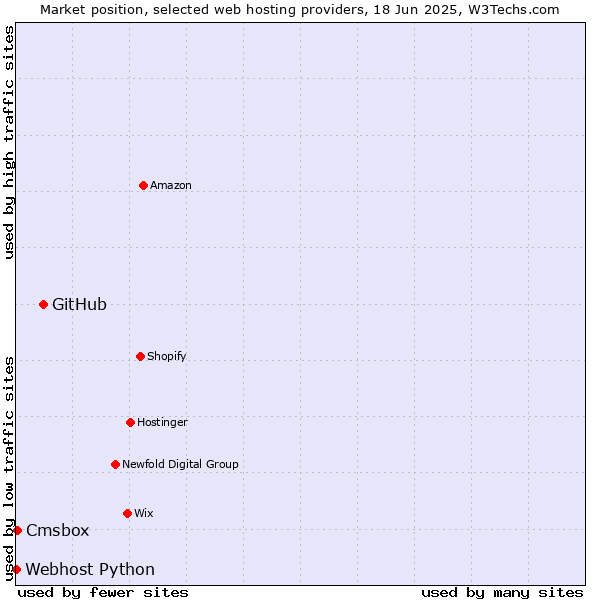 Market position of GitHub vs. Cmsbox vs. Webhost Python