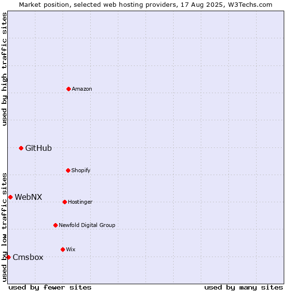 Market position of GitHub vs. WebNX vs. Cmsbox