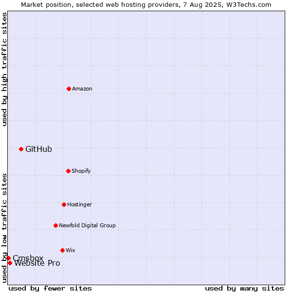Market position of GitHub vs. Website Pro vs. Cmsbox