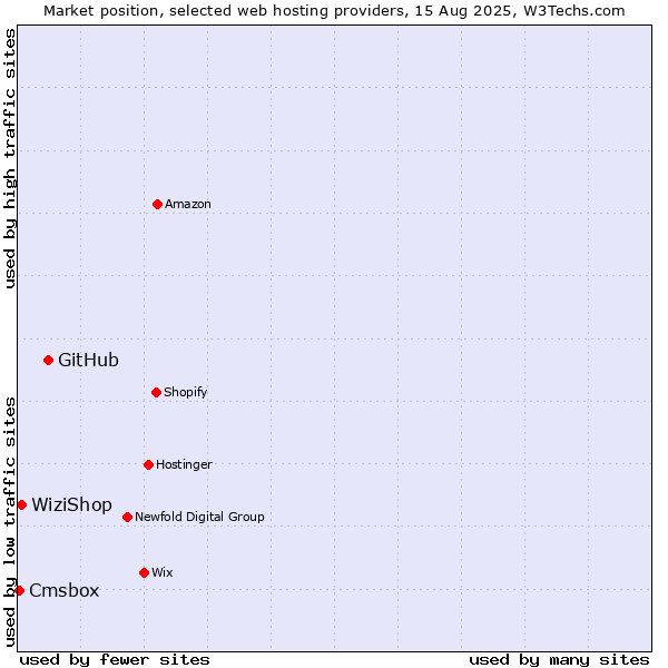 Market position of GitHub vs. WiziShop vs. Cmsbox
