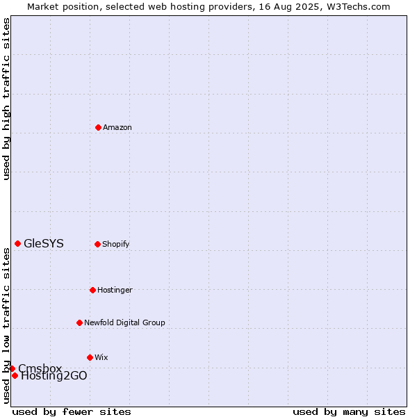 Market position of GleSYS vs. Hosting2GO vs. Cmsbox