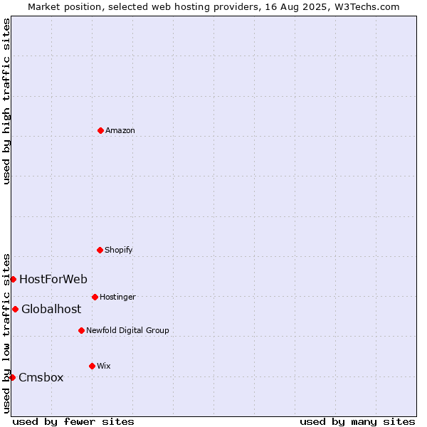 Market position of Globalhost vs. HostForWeb vs. Cmsbox