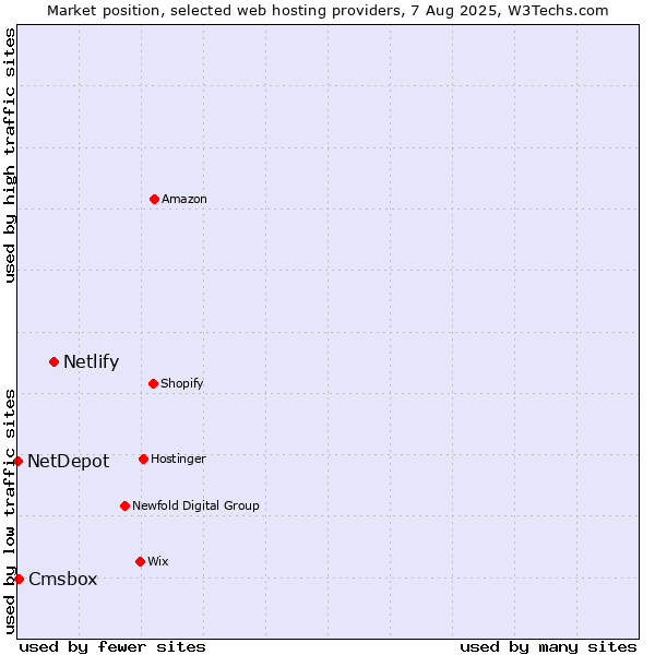 Market position of Netlify vs. Cmsbox vs. NetDepot