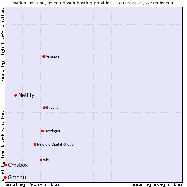 Market position of Netlify vs. Cmsbox vs. Gmenu
