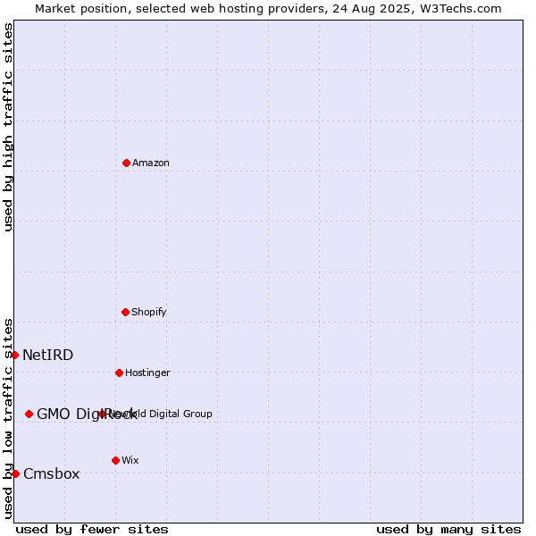 Market position of GMO DigiRock vs. Cmsbox vs. NetIRD