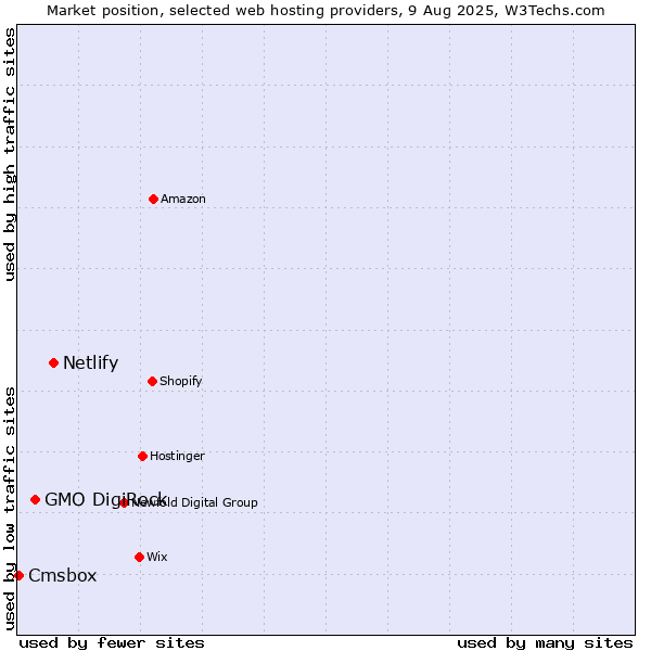 Market position of Netlify vs. GMO DigiRock vs. Cmsbox