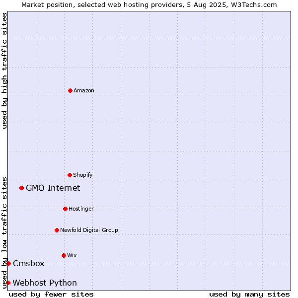 Market position of GMO Internet vs. Cmsbox vs. Webhost Python