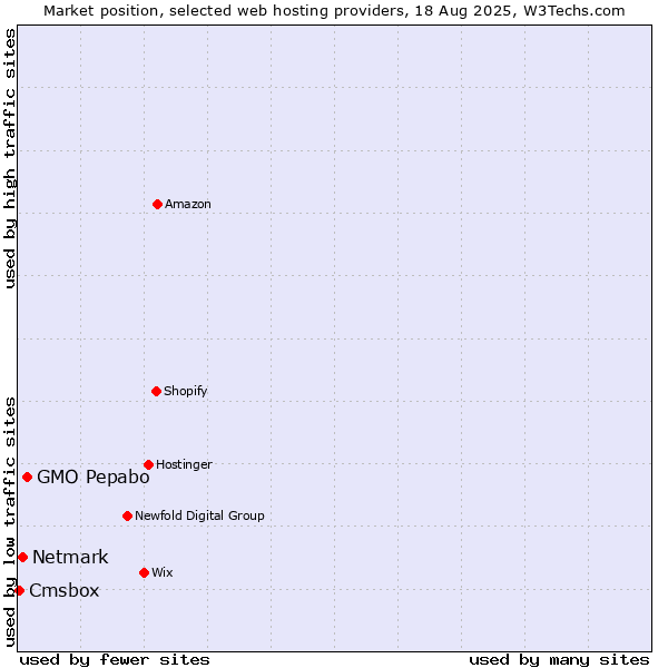 Market position of GMO Pepabo vs. Netmark vs. Cmsbox