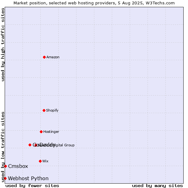 Market position of GoDaddy vs. Cmsbox vs. Webhost Python