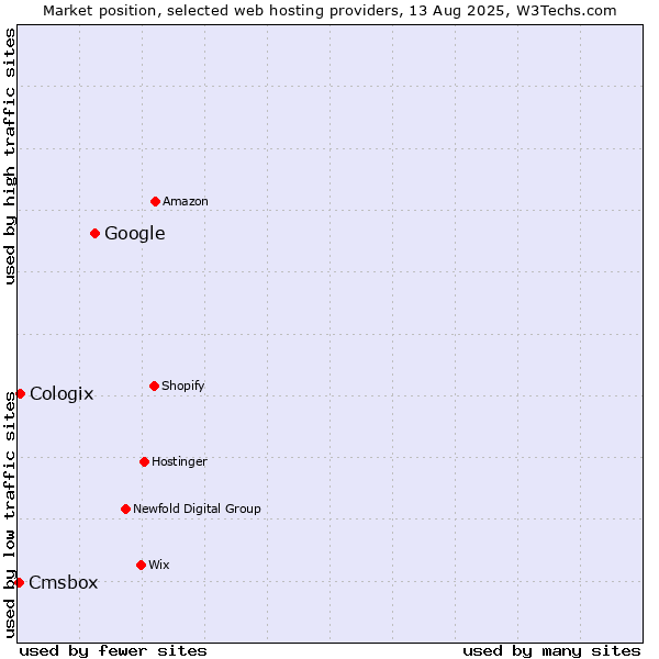 Market position of Google vs. Cologix vs. Cmsbox