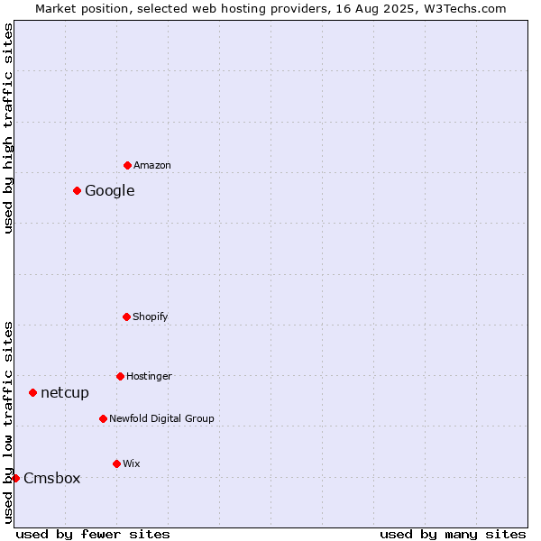 Market position of Google vs. netcup vs. Cmsbox