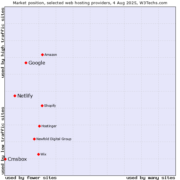 Market position of Google vs. Netlify vs. Cmsbox