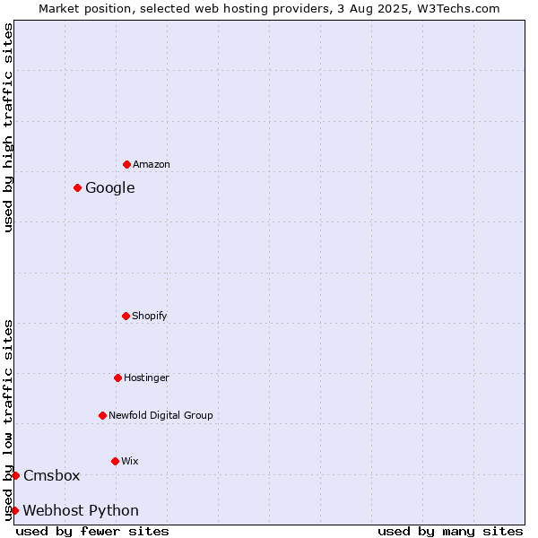 Market position of Google vs. Cmsbox vs. Webhost Python