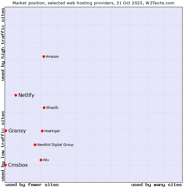 Market position of Netlify vs. Gransy vs. Cmsbox