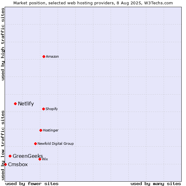 Market position of Netlify vs. GreenGeeks vs. Cmsbox