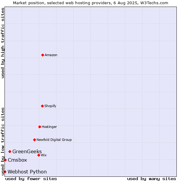 Market position of GreenGeeks vs. Cmsbox vs. Webhost Python