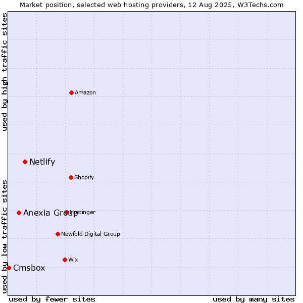 Market position of Netlify vs. Anexia Group vs. Cmsbox