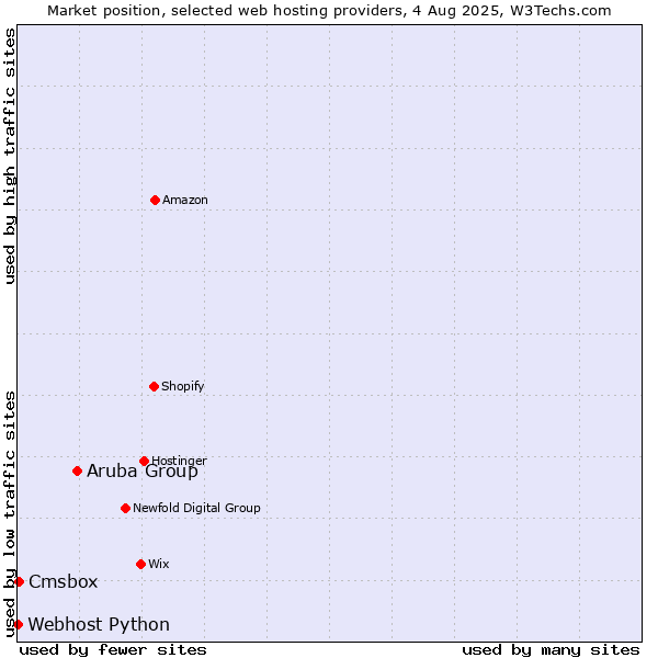 Market position of Aruba Group vs. Cmsbox vs. Webhost Python