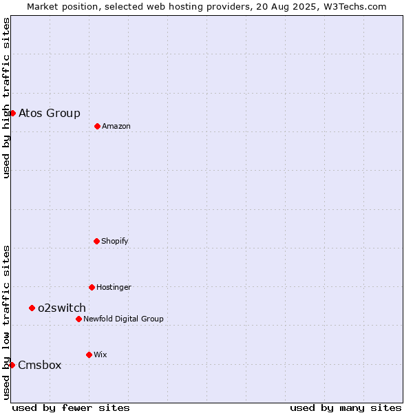 Market position of o2switch vs. Atos Group vs. Cmsbox