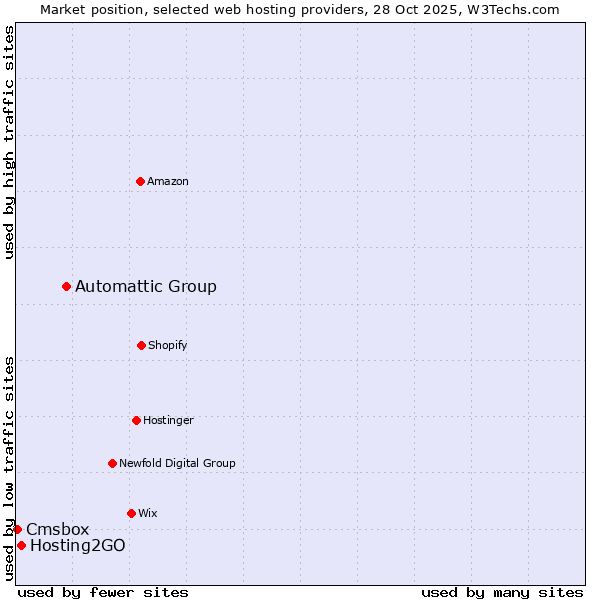 Market position of Automattic Group vs. Hosting2GO vs. Cmsbox