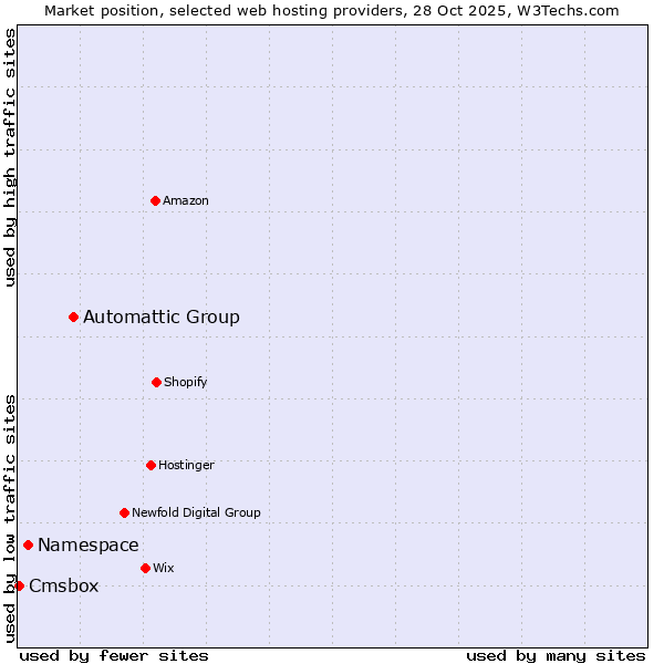 Market position of Automattic Group vs. Namespace vs. Cmsbox