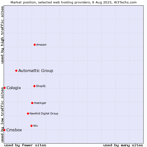 Market position of Automattic Group vs. Cologix vs. Cmsbox
