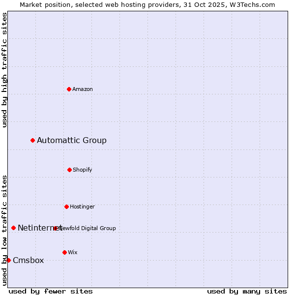 Market position of Automattic Group vs. Netinternet vs. Cmsbox