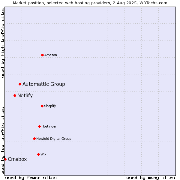 Market position of Automattic Group vs. Netlify vs. Cmsbox