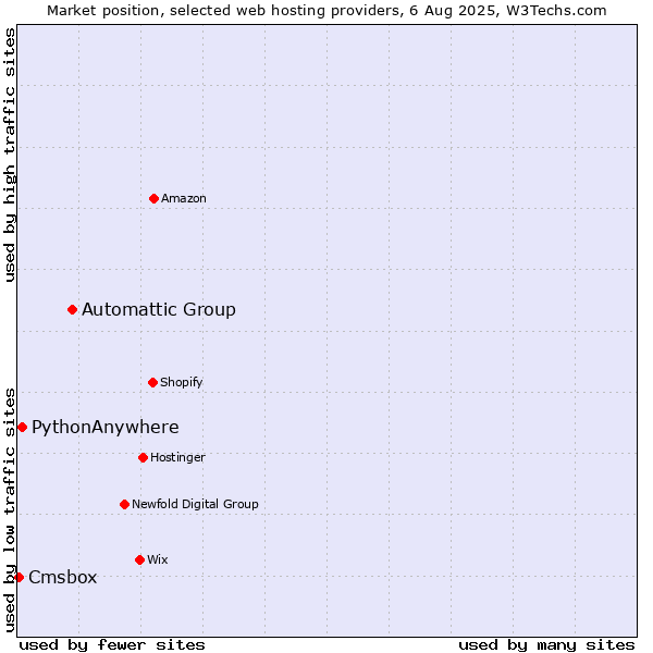 Market position of Automattic Group vs. PythonAnywhere vs. Cmsbox