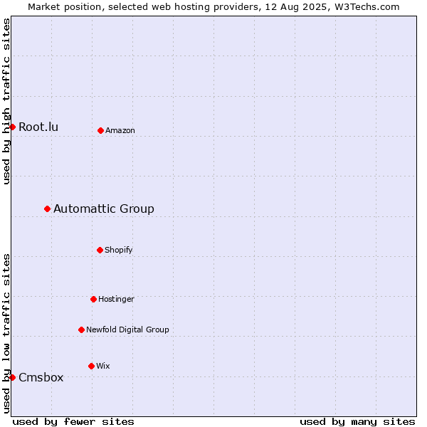 Market position of Automattic Group vs. Cmsbox vs. Root.lu