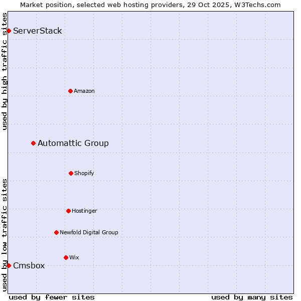 Market position of Automattic Group vs. Cmsbox vs. ServerStack