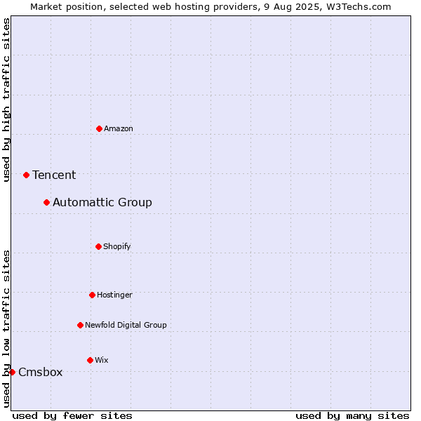 Market position of Automattic Group vs. Tencent vs. Cmsbox