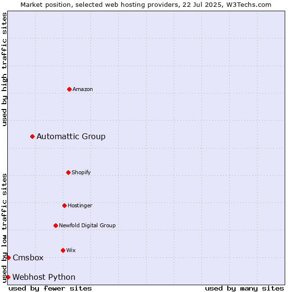 Market position of Automattic Group vs. Cmsbox vs. Webhost Python