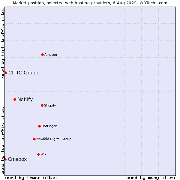 Market position of Netlify vs. CITIC Group vs. Cmsbox