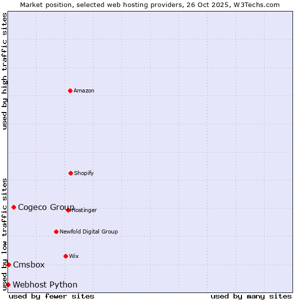 Market position of Cogeco Group vs. Cmsbox vs. Webhost Python