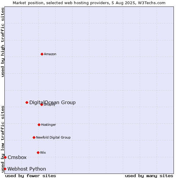 Market position of DigitalOcean Group vs. Cmsbox vs. Webhost Python