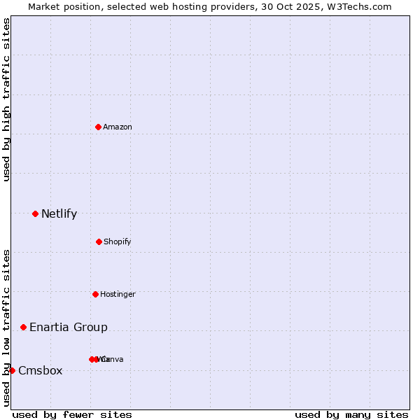 Market position of Netlify vs. Enartia Group vs. Cmsbox