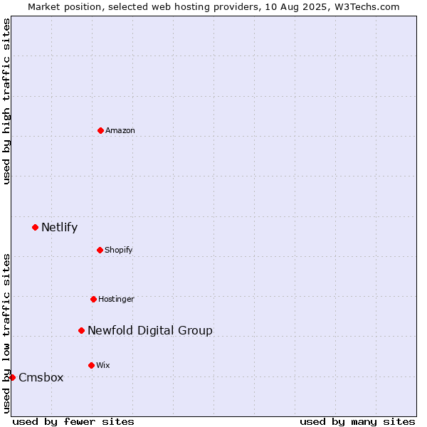 Market position of Newfold Digital Group vs. Netlify vs. Cmsbox