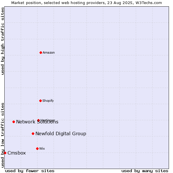 Market position of Newfold Digital Group vs. Network Solutions vs. Cmsbox