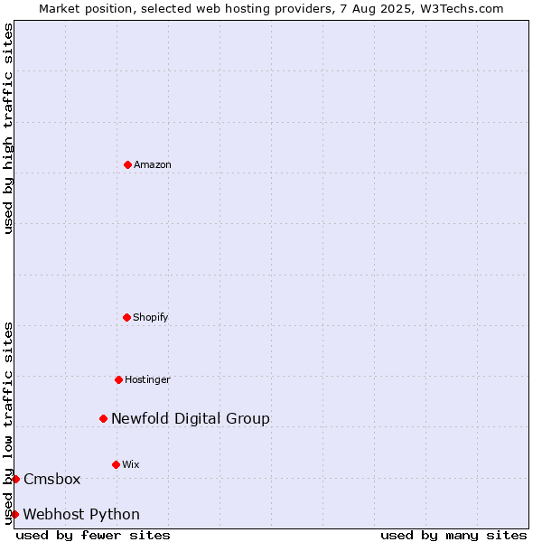 Market position of Newfold Digital Group vs. Cmsbox vs. Webhost Python