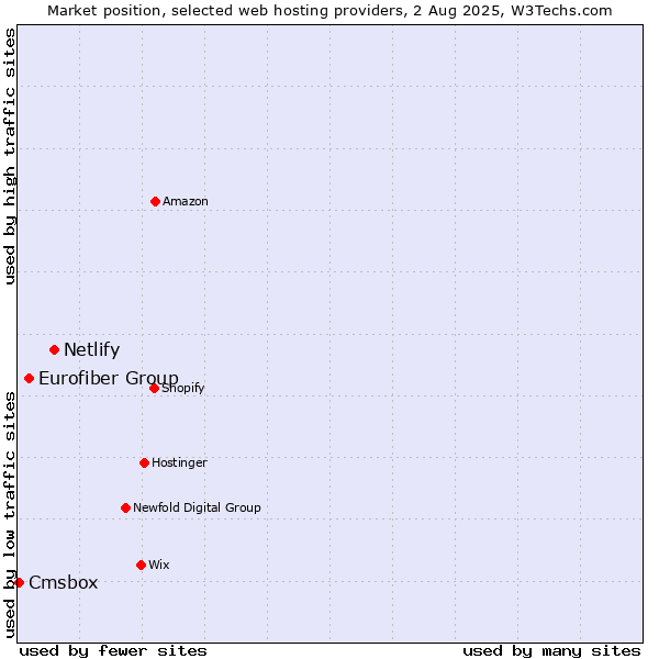 Market position of Netlify vs. Eurofiber Group vs. Cmsbox