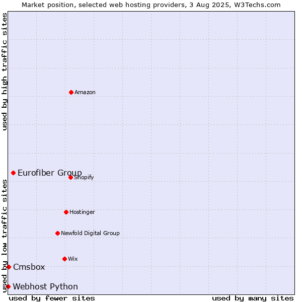 Market position of Eurofiber Group vs. Cmsbox vs. Webhost Python