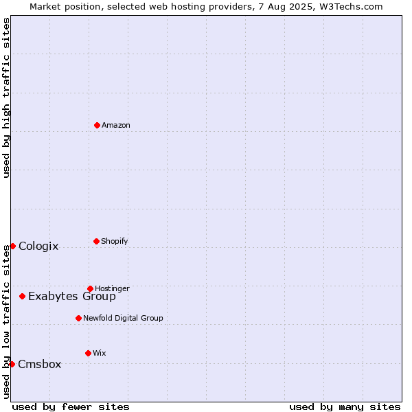 Market position of Exabytes Group vs. Cologix vs. Cmsbox