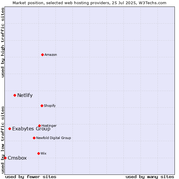 Market position of Netlify vs. Exabytes Group vs. Cmsbox