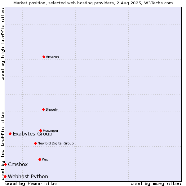 Market position of Exabytes Group vs. Cmsbox vs. Webhost Python