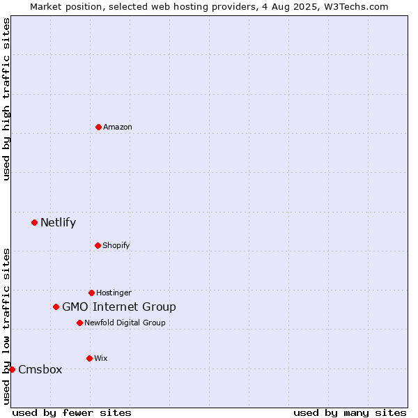 Market position of GMO Internet Group vs. Netlify vs. Cmsbox