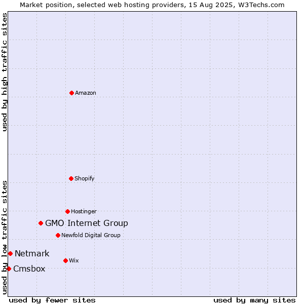 Market position of GMO Internet Group vs. Netmark vs. Cmsbox