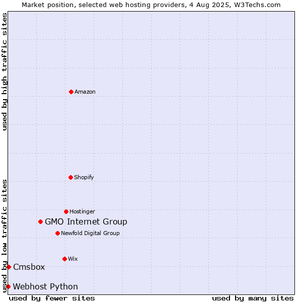 Market position of GMO Internet Group vs. Cmsbox vs. Webhost Python